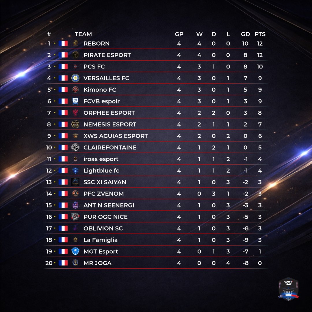 Pirate_Esport's tweet photo. Co leader du championnat de ligue 2 @VPGFrance_ 🇫🇷 
Nos Pirates sont de retour ce soir avec 2 gros tests face à PCS FC et Versailles FC 🔥 
L'objectif sera de prendre déjà une option dans la course au Titre 🧠
RDV à Partir de 21h sur notre chaîne Twitch 🏴‍☠️
https://t.co/tPUbvOGYNs https://t.co/kwLQ5gaoEJ