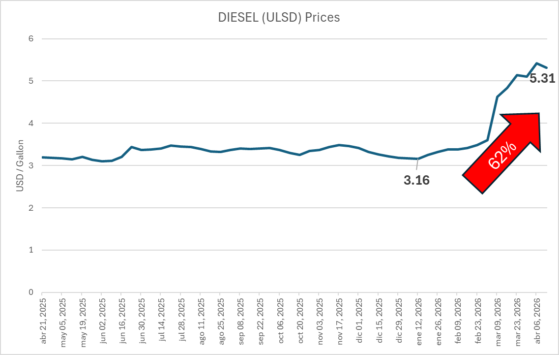 Desafortunadamente, la presidenta no tiene idea de lo que está pasando con el precio del diésel.

En lo que va del año, el diésel ha subido 62% en el PADD 3, Costa del Golfo.

Lo que empuja los precios altos, no son los gasolineros, son los precios internacionales.