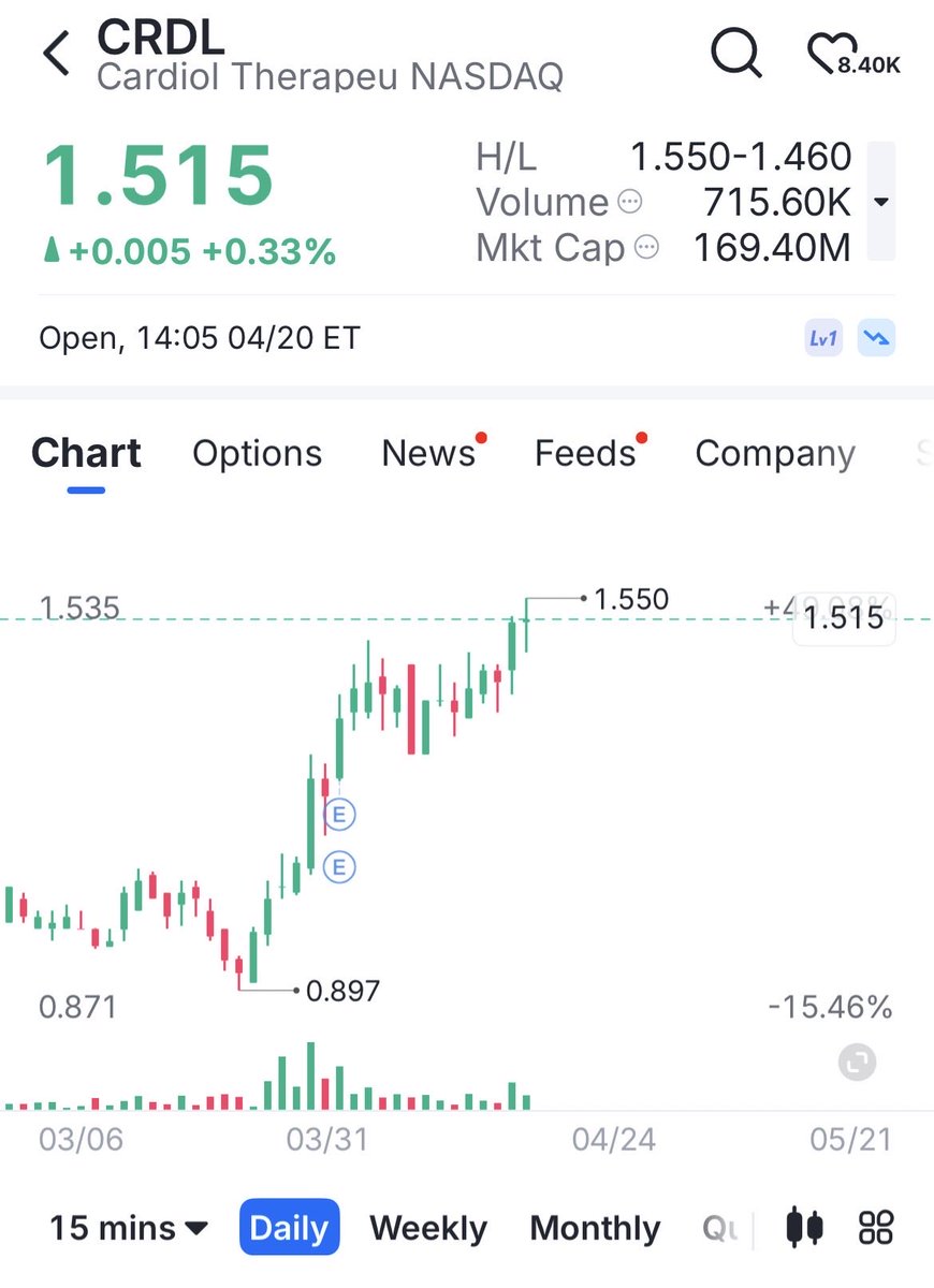 A nice breakout is underway here $CRDL