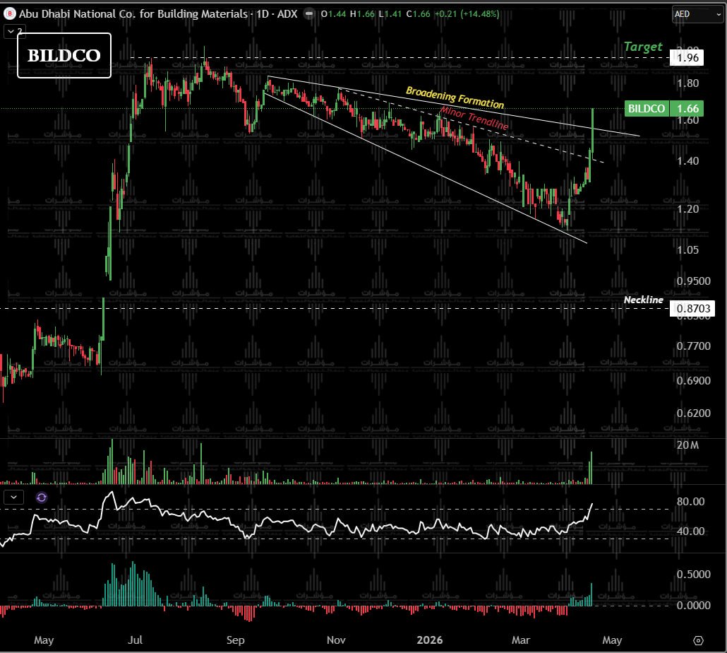 Tarek_Esawy's tweet image. 🌟 #بلدكو || #BILDCO

📈 نشاط غير عادي على السهم اليومين الماضيين خاصة بعد اختراق الاتجاه الهابط الفرعي ونموذج الوتد الايجابي.

📊 ارتفاع أحجاك التداول أيضاً يعتبر دعم للإشارات الإيجابية.

🎯 السهم قد يستهدف مستويات 1.96 درهم.

🛡 أقرب مناطق الدعوم حالياً عند مستويات 1.51.49
