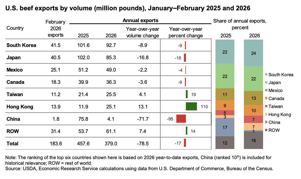 FarmPolicy's tweet image. 1/ The U.S. #beef #export forecast for the first quarter is lowered 20 million pounds to 590 million pounds. The 2026 annual forecast is 2.365 billion pounds which would be a year-over-year decrease of 8%.

From the @USDA_ERS: tinyurl.com/mr8r64t5