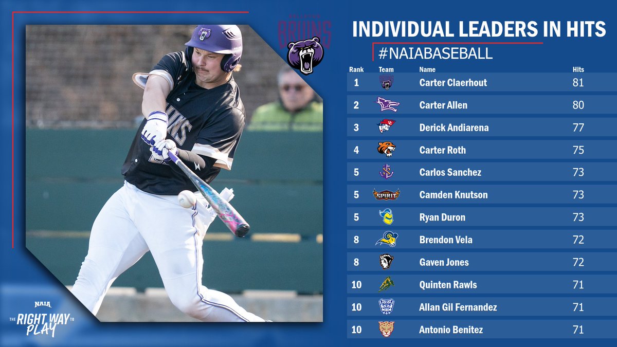 ⚾️

Setting the pace at the plate‼️

Carter Claerhout of <a href="/BUBruins/">Bellevue Bruins</a> leads #NAIABaseball in total hits with8⃣1⃣.

#TheRightWayToPlay
