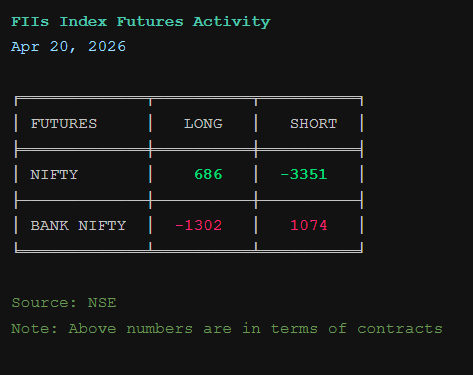 FNO_InsiderView's tweet image. FII Index Futures Activity for 20 Apr 2026                    

#FII #DII #NSE #Nifty #StockMarketIndia