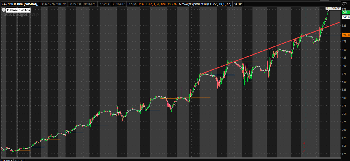 zander_odom's tweet photo. Finally, $CAR starting to open up. Still have not touched this short. Is the top near? https://t.co/xcjAgfItSi