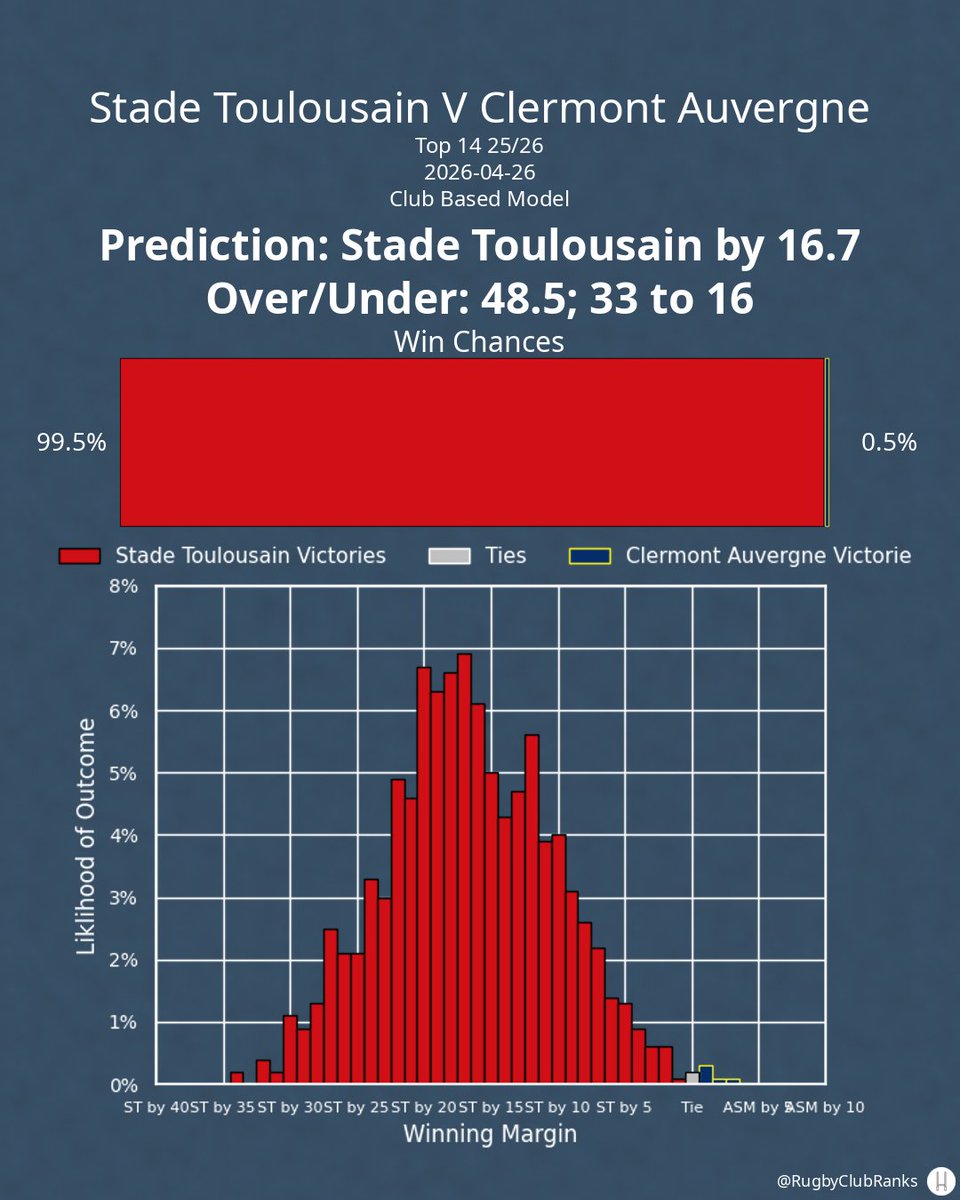 Rugbyclubranks's tweet image. Stade Toulousain hosts Clermont Auvergne on Sunday, April 26th. Here's my prediction from the club model, not accounting for lineups.

#TOP14 | #STvASM | #ST | #ASM