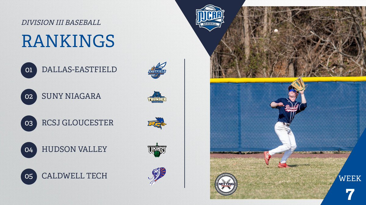 NJCAABaseball's tweet photo. Big Moves in Week 7 🔄

SUNY Niagara climbs to No. 2, and Brookdale makes a huge leap into the top 10 at No. 8. The DIII #NJCAABaseball rankings presented by @NettingPros continue to shift across the board.

Full Rankings Here:
https://t.co/hGK4oYw99w https://t.co/WiuYFKA5ob