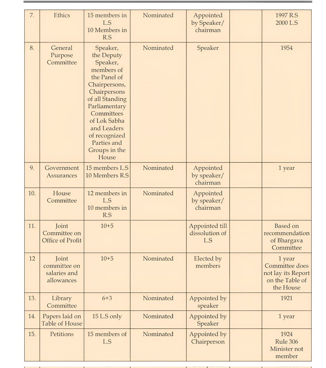 SleepyClasses's tweet photo. Parliamentary Committees. 

( Important For Prelims🔖) https://t.co/j6oFy9i5vp