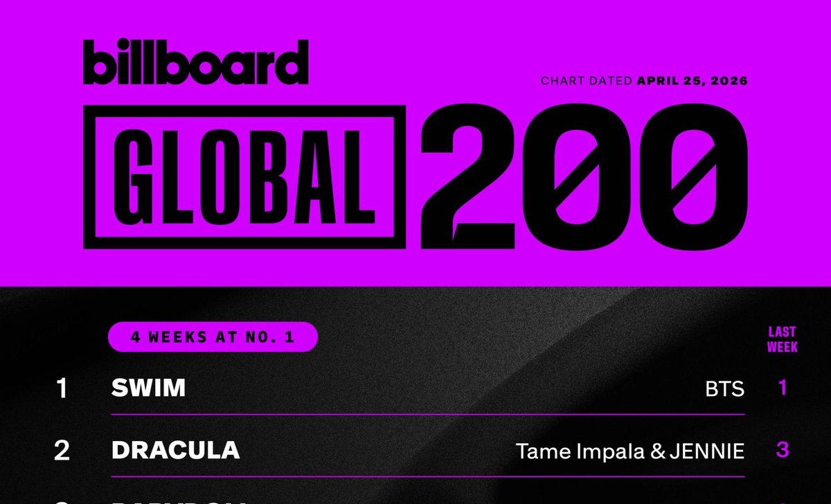 Dracula JENNIE Remix reached a new peak on Billboard Global 200!! Top #1 next week 😭🔥