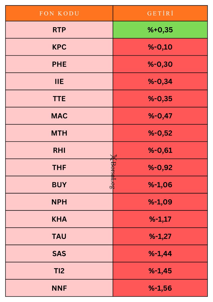 BorsaLogg's tweet image. 📊 BAZI FONLARIN GÜN SONU TAHMİNİ GETİRİLERİ 

🟢 En yüksek getiri #RIH (%+3,50)
🔴 En düşük getiri #NNF (%-1,56)