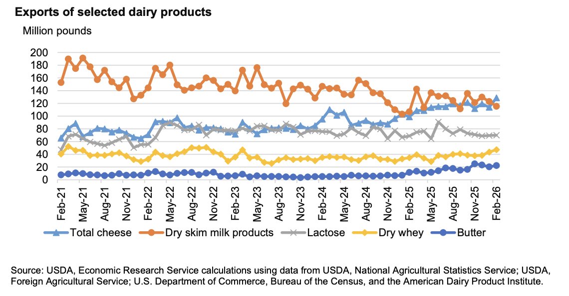 FarmPolicy's tweet image. U.S. #dairy #export volumes rose year over year in February 2026, supported by strong global demand and favorable pricing negotiations. 

From the @USDA_ERS: tinyurl.com/mr8r64t5
