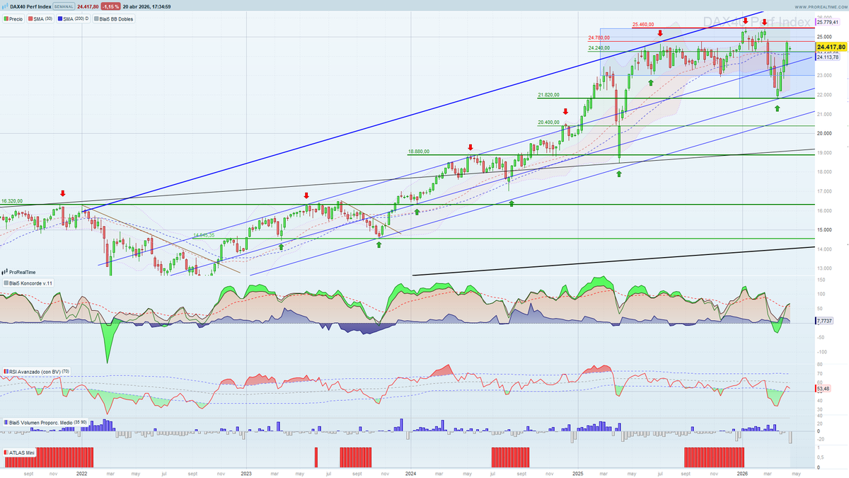 Bolsacarlosmari's tweet image. #Dax las medias se han lateralizado, al igual que los precios, rango 21.800 - 25.500 puntos. A la expectativa de noticias sobre la crisis en Irán. Velas semanales.