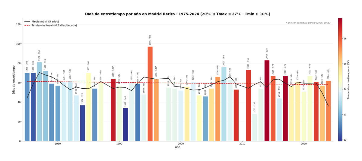 victorianoi's tweet photo. Creo que hay bastante consenso en que la ropa de entretiempo es la más bonita y el clima que más feliz nos hace ¿Cuántos días como los de esta semana disfrutamos en Madrid al año con máximas entre 20ºC y 27ºC y mínimas que no bajen de los 10ºC? ¿Van a menos o a más?

Usando datos de @AEMET_Esp he creado estos gráficos para visualizarlo. Como podéis ver en Madrid tenemos unos 60 días al año (un 16% de los días) para lucir esa cazadoras, gabardinas, vaqueros finitos etc. Así que no nos pasemos comprando este tipo de ropa!

Y como podéis ver son más o menos estables en las últimas décadas aunque los años sean cada vez más cálidos. Y casi siempre pasan entre principios de abril y junio y luego entre septiembre y noviembre.
