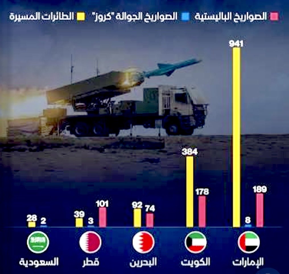 وفق أمن الدولة الإماراتي: "تفكيك تنظيم إرهابي خطط لزعزعة #أمن_الدولة والإضرار بالوحدة الوطنية والسلم، يرتبط بولاية الفقيه في #إيران وخطط لتنفيذ أعمال إرهابية وتخريبية".
نصيحتى لدول الخليج العربي الحبيبة #الإمارات #قطر #الكويت #البحرين #عمان استبدال العمالة الإيرانية بسواها من