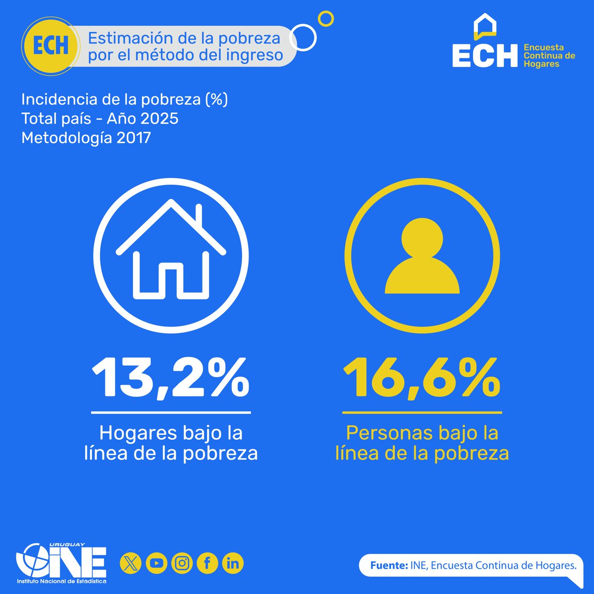 ine_uruguay's tweet image. 📊Estimación de la pobreza por el método del ingreso (Metodología 2017).

Total País - Año 2025

Más info📲 bit.ly/4sMXPAj

#estadísticas #Uruguay