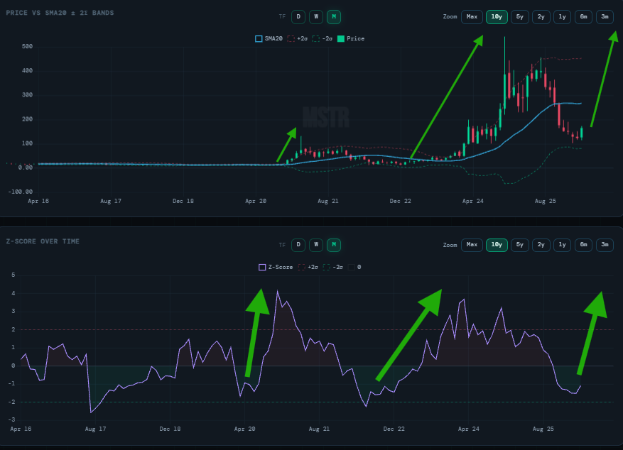 CyclesWithBach's tweet photo. $MSTR #Bitcoin

The inevitable return to a +2σ (More likely +3σ) for strategy on the monthly here

Ever since becoming a BTC company MSTR likes to go +3 on a standard deviation basis. https://t.co/uEPaR0Zrft