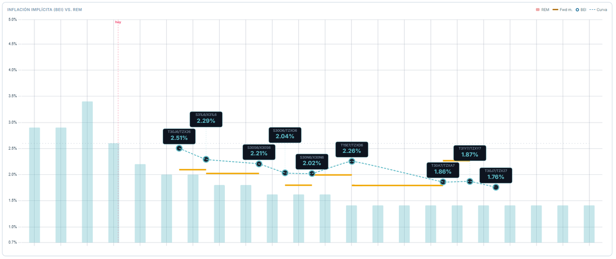 santirecco's tweet photo. Inflacion implicita T30J6/TZX26, que toma de lleno IPC abril y solo 1 dia de junio, en 2.5%, un poco optimista el mercado. https://t.co/lPbRK7nIZx
