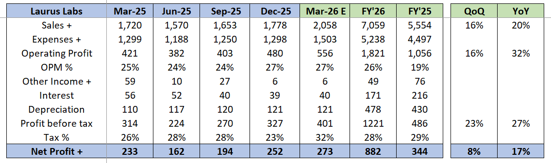 DagaVish's tweet photo. #LaurusLabs #Q4FY26

Trying to take a stab at Laurus Labs Q4 earnings due on 30th April. Key metrics to watch

1. CDMO share % and growth outlook (~2000 Cr of CDMO Revenue for FY26 as guided by mgt)
2. Growth in Non ARV - Based on last qtr guidance it would be 2600 Cr (+- 200 Cr)
3. Gross Margins at 60%+ consistently
4. While Q4 PAT growth YoY will be subdued due to a 59 Cr one time gain on land sale last year, operating margins growth would be key

Revenue : For this to play out, Laurus would have to hit a topline of 2050-2100 Cr for the March Qtr (Atleast 20% Growth)
Revenue Breakup : CDMO will have to hit 600+ Cr Revenue (Refer Breakup). 

Key Risks to watch out for:
1. CDMO revenue is extremely lumpy
2. Feb Export data showed 47% decline in export revenue (Hopefully this is just lumpiness and doesn't impact overall Q4 delivery)

Margins - Confident of Gross margins of 60%-61% based on the revenue mix and guidance from management in last con call. Based on the above, we can expect a PAT of ~250-300 Cr (Refer P&L breakup). This will be PAT growth YoY of ~17% (Optically due to one time gain of 59 Cr in base last year). However, underlying PAT growth would be a massive 44% normalized for it. These are conservative numbers in my view. However, FY26 PAT goes closer to 900 Cr !!!

Anything above 300 Cr PAT will be extremely good in my view. The stock has already run up in expectations and post results, i would expect it to consolidate post results.

Discl: Not SEBI registered. Only for learning purpose. No buy / sell reco. Invested personally.