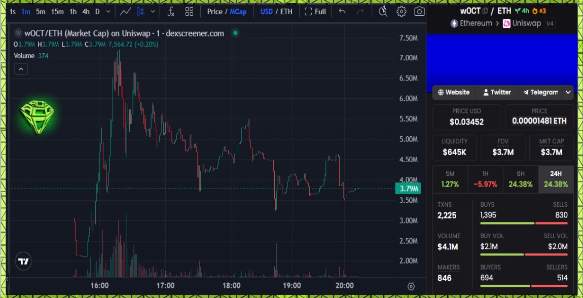 AltCryptoGems's tweet image. Seeing some interesting wallets hovering about $wOCT | Wrapped OCT.  LP is pretty thick and the team seems to know what they are doing so could be an interesting one mid-longterm. Will keep tabs!

CA:
0x4647e1fE715c9e23959022C2416C71867F5a6E80

#ETH