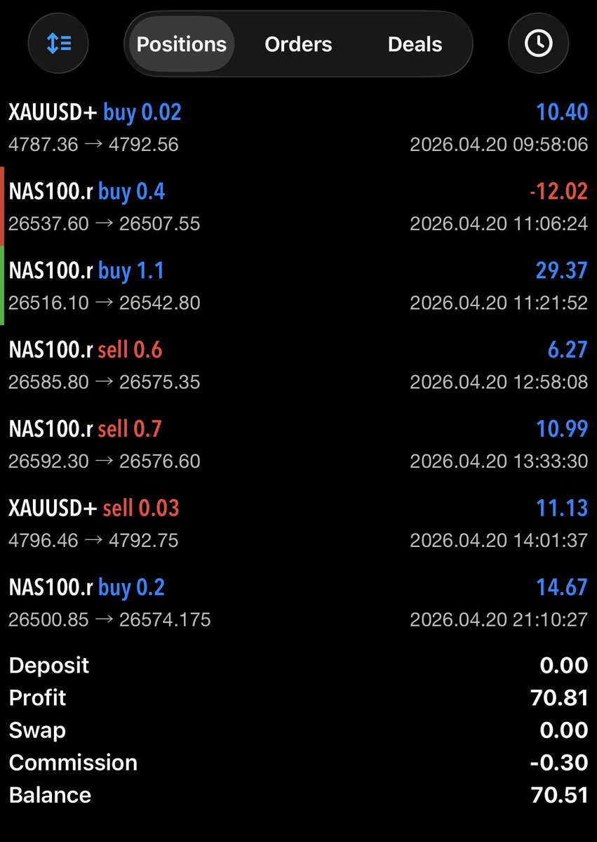 IgnotusTrader's tweet image. 1k to 100k Challenge Update | Day 13

Current: $1,238.88

NAS100.r Buy = Net Result: $14.67

We are up 7% today. Strong execution, disciplined management, and another solid step forward as we continue building toward the $100,000 target.

#NAS100 #XAUUSD