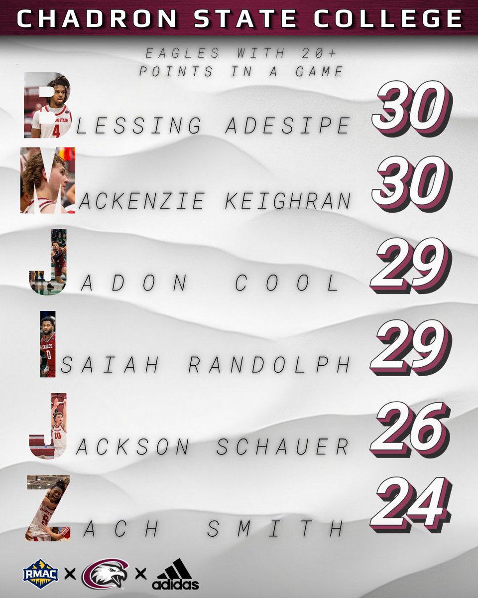 csceaglesmbb's tweet image. It doesn't matter what night we're playing, offensive firepower is everywhere in this program. Each of these guys dropped 20+ points in a game this season
#ProtectTheRock #ChadronStateCollege #NCAABasketball #RMAC