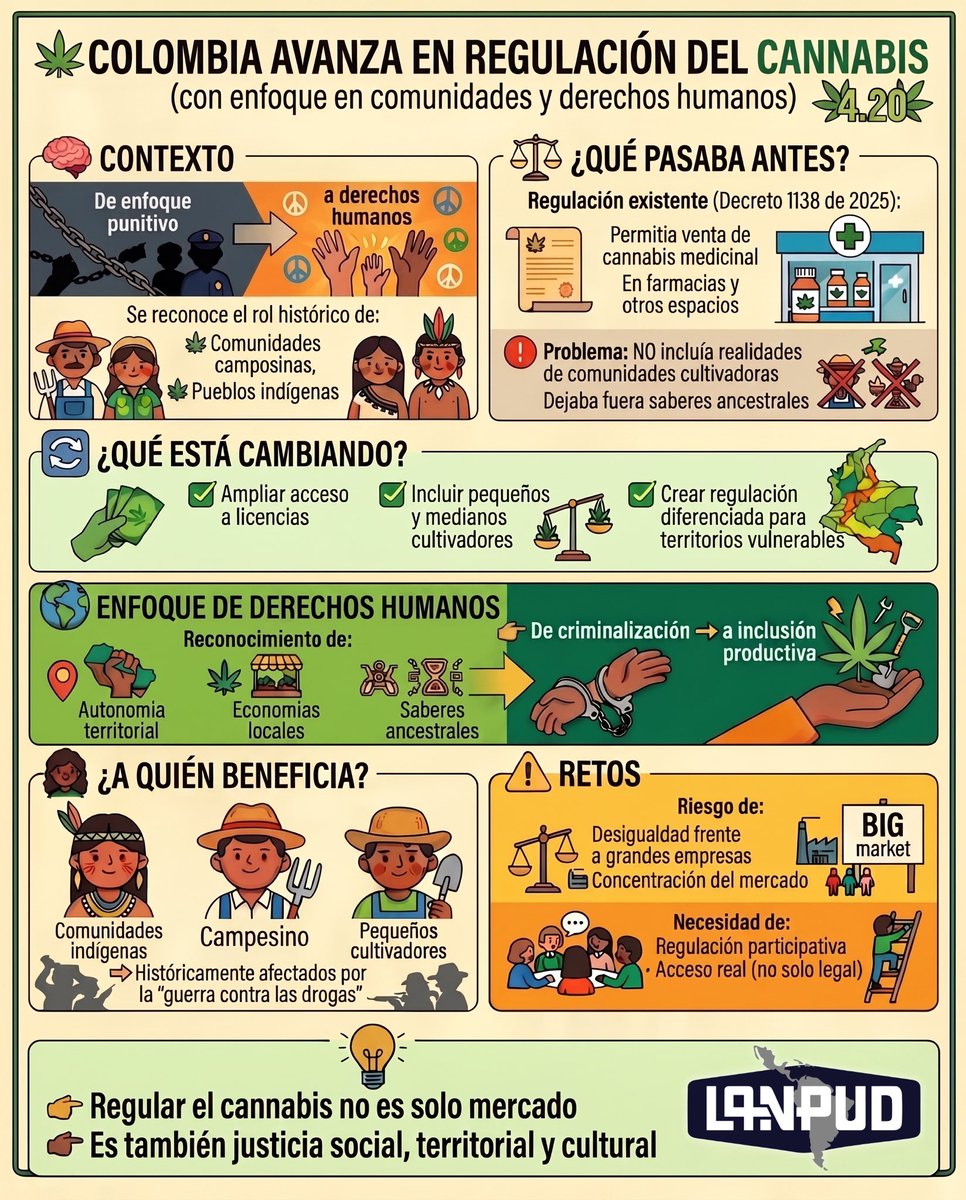 LANPUD1's tweet photo. 🌿 4.20 | Colombia avanza hacia una regulación del cannabis con enfoque de DDHH y un precedente para LATAM.

Reformas al Decreto 1138 buscan incluir a comunidades campesinas e indígenas en el mercado legal.

Regular es reparar, no excluir. ✊🏽

#420 #CannabisConDerechos #Lanpud https://t.co/OX4RTDXepS