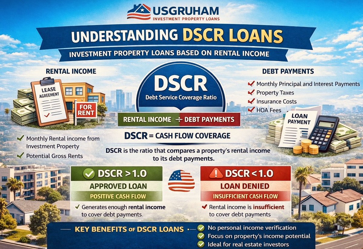 usgruham's tweet image. Most people think loans depend on YOUR income.

Wrong.

DSCR loans depend on the PROPERTY.

DSCR = Rent ÷ Mortgage

If rent covers the loan → you qualify.

That’s how investors scale to 10+ homes without W2 limits.

Follow @USGruham for real estate strategies 🚀

#loan #home