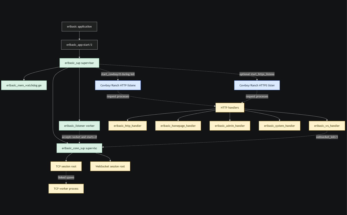 ThrillScience's tweet image. I'm going to clean my my supervision tree today. #Erlang