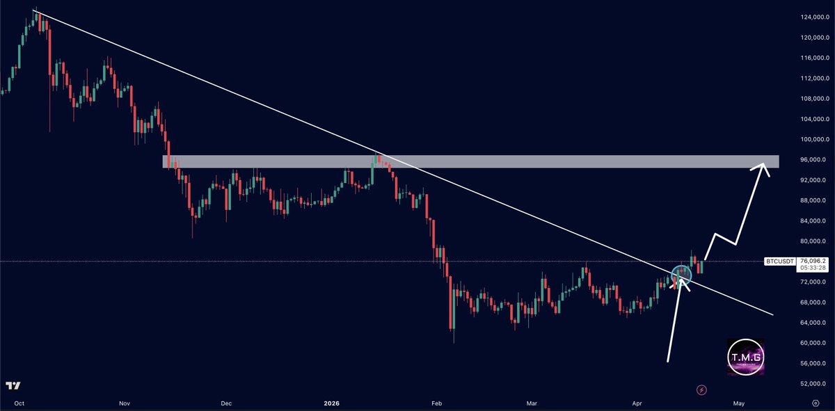 MartiniGuyYT's tweet image. 🚨BITCOIN UPDATE 

BITCOIN HAS BROKEN THE DOWNTREND!!

The trendline that was halting bounces has been broken and Bitcoin tested it for support

The price could now surge, with the $96,000 region providing the next major resistance