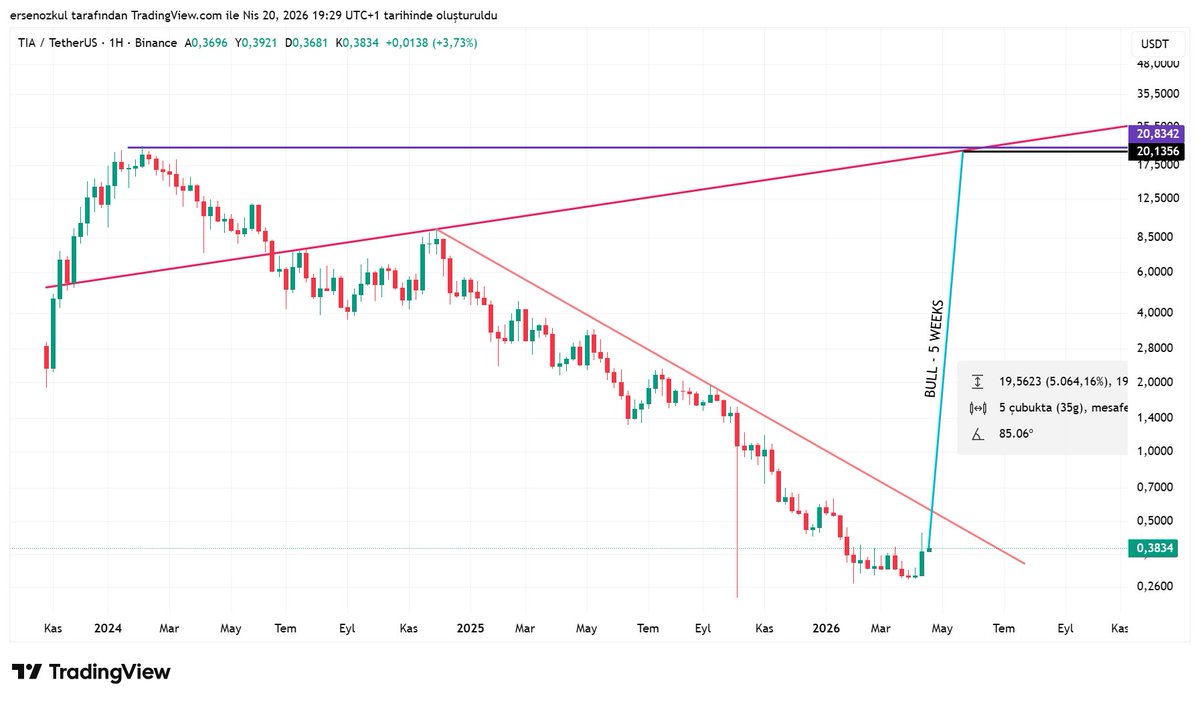 ersen_ozkul's tweet image. $tia #tia