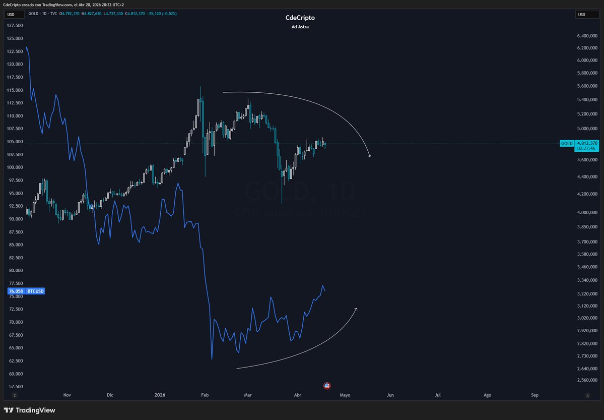 La correlación Bitcoin vs Oro sigue intacta, cuando el Oro deja de subir, Bitcoin puede respirar.