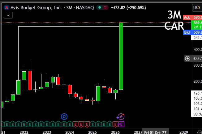 AlexsOptions's tweet image. $CAR Now that ATH's has been taken out. Any change in weekly / daily continuity turns into a chance for profit takers to show up and cause this to come back

We call this 'exhaustion risk' now that short sellers have NOTHING to be short against.