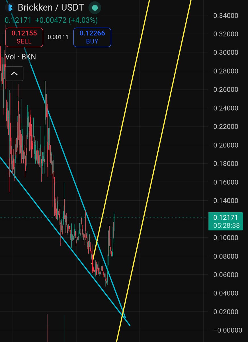 cryptosanthoshK's tweet image. $BKN $9m MC.
$ONDO $1.2bn MC.

Do u see the gap ?

Positioning enough matters.

Breakthrough the resistance levels and BKN is no stopping till an ATH.

0x0a638f07acc6969abf392bb009f216d22adea36d

#RWA #BNB