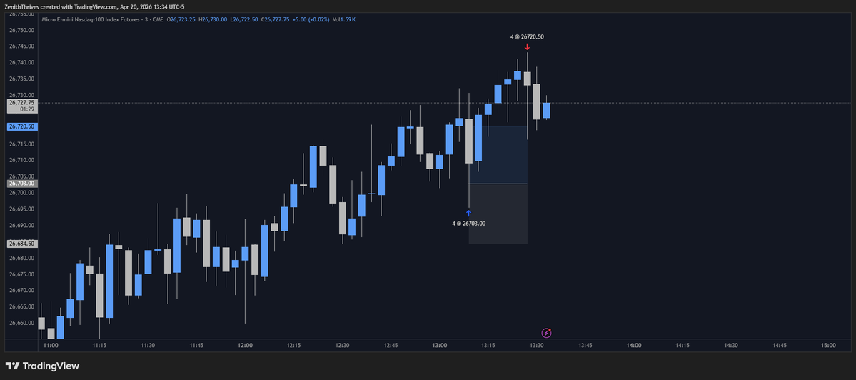 ZenithThrives's tweet image. April 20, 2026
$MNQ | -1.00R | -28.75P
$MNQ | +0.95R | +17.50P
Was up 2.18R on the 2nd trade but trailed to attempt at capturing more profit, wicked down to my SL

#Futures #Trading