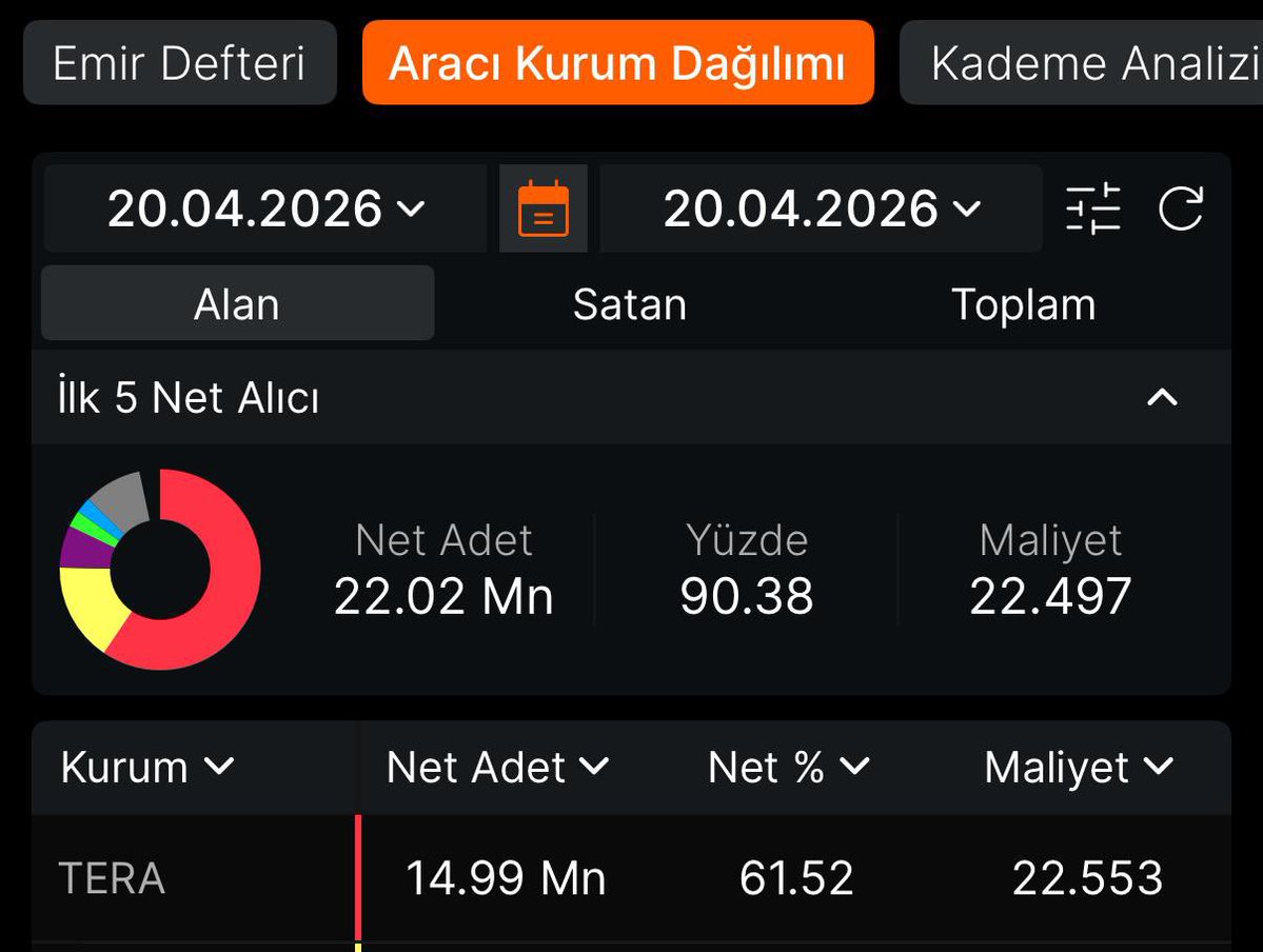 Tera yeni bir kimya hissesinde takasın %70’lik dilimini toplamaya başladı, bugün itibari ile dipten maliyetlendiği bu hissede hedefi 10x bu hisseyi #ralyh benzetebilirsiniz, kurum lotları kuruttuğu gibi tavan kilit atar ve arkasından izlemek zorunda kalırsınız kimse kaçırmasın.