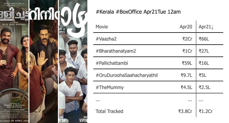 linto_cheeran's tweet image. #Kerala #BoxOffice Apr21Tue 12am #Vaazha2 #Bharathanatyam2 #Pallichattambi #OruDuroohaSaahacharyathil #TheMummy #ProjectHailMary #DhurandharTheRevenge #LIK #BhoothBangla #TheSuperMarioGalaxyMovie #Aadu3 #TheDrama #Bharathanatyam #Normal