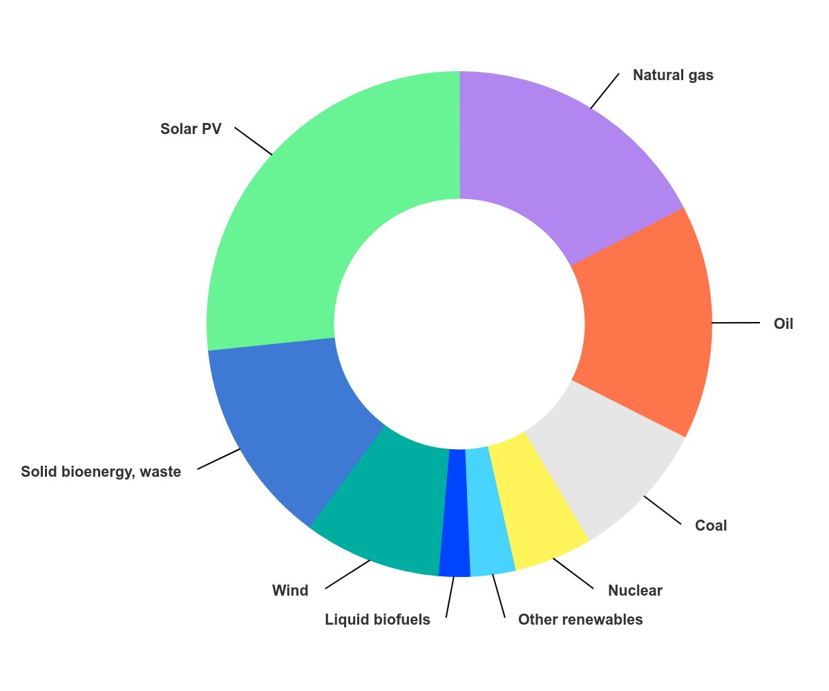 pvmagazineusa's tweet image. Solar PV led world energy demand growth in 2025, but the U.S. turned to fossil fuels, says IEA report dlvr.it/TS7cSK #SolarEnergy #USEnergy #EnergyStorage