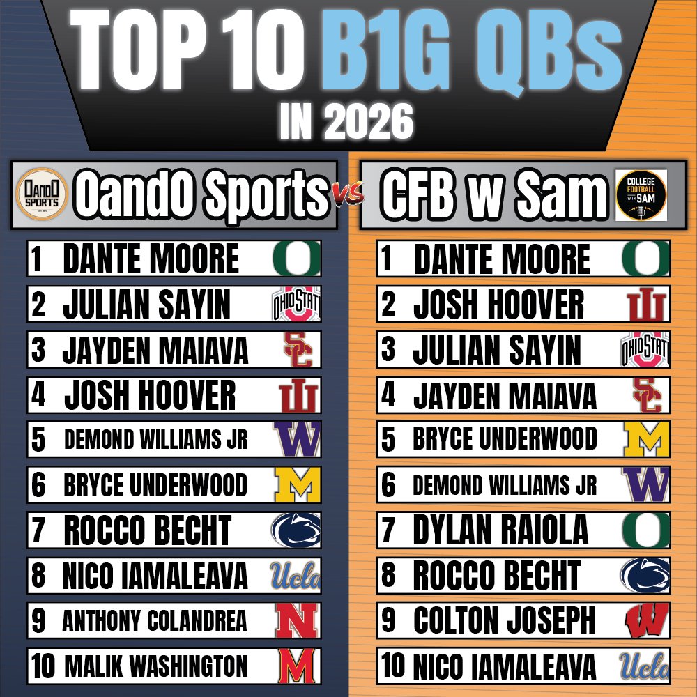 0and0Sports's tweet image. TOP 10 B1G Quarterbacks in 2026 🔟🎯

🆚 @CFBwSam 

Who's the BEST in the conference? ⬇️

#B1G #CollegeFootball #Top10