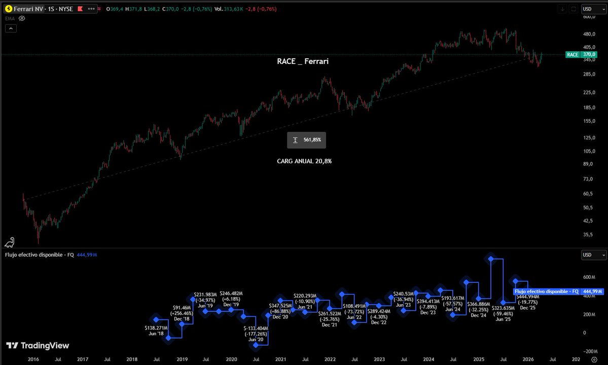 Es_Coscia's tweet image. #RACE  #Ferrari 

La acción creció en 10 años +561,8%,  lo que implicó que un capital invertido en las acciones de Ferrari crecirara a una tasa anual compuesta de 20,8%, cada año.

Gráficos y  fundamentales