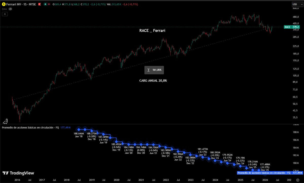 Es_Coscia's tweet image. #RACE  #Ferrari 

La acción creció en 10 años +561,8%,  lo que implicó que un capital invertido en las acciones de Ferrari crecirara a una tasa anual compuesta de 20,8%, cada año.

Gráficos y  fundamentales
