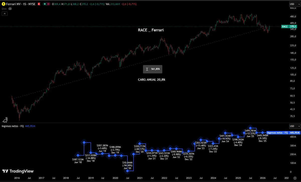 Es_Coscia's tweet image. #RACE  #Ferrari 

La acción creció en 10 años +561,8%,  lo que implicó que un capital invertido en las acciones de Ferrari crecirara a una tasa anual compuesta de 20,8%, cada año.

Gráficos y  fundamentales
