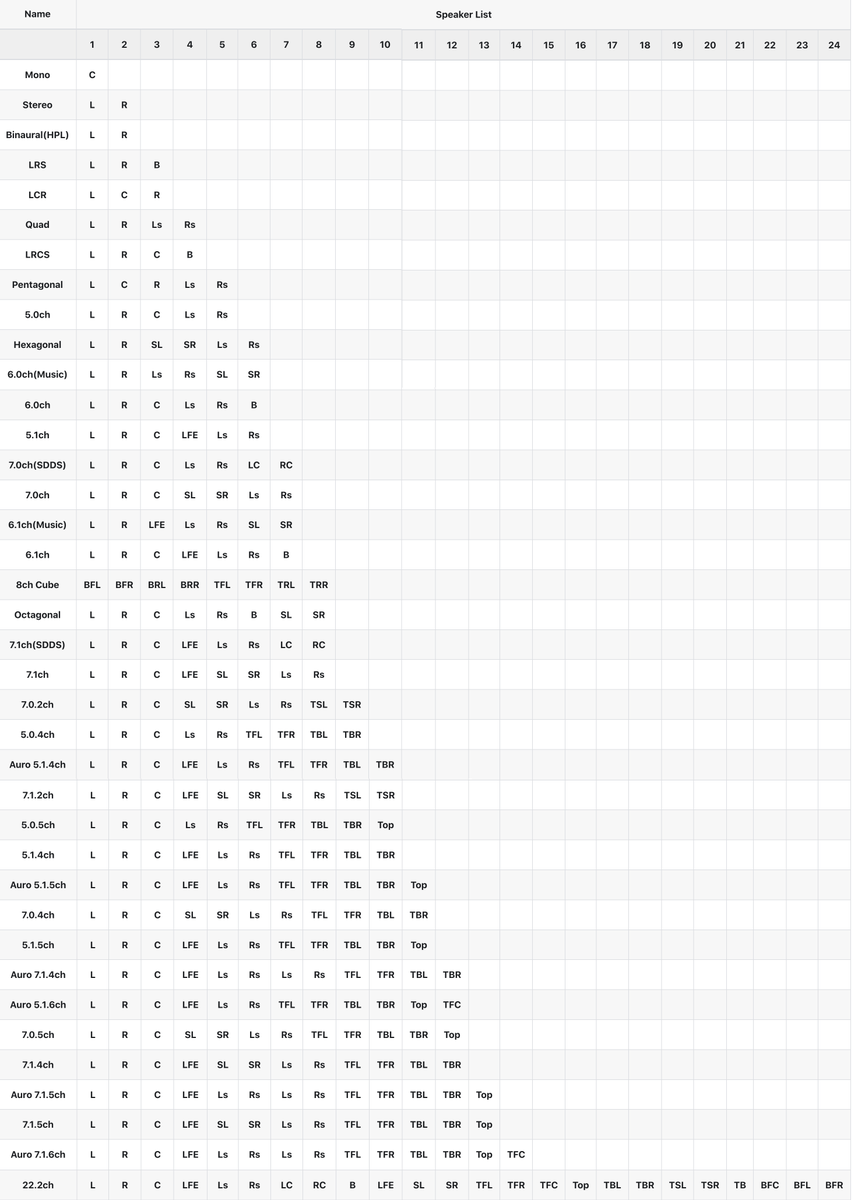 NovoNotesEN's tweet image. The input/output channels in 3DX Standard assume that speakers are assigned in the following order.

3DX Lite is available in three patterns: Mono, Stereo, and Binaural (HPL). 

#NovoNotesDocs #3DX 
docs.novo-notes.com/docs/3DX/io-ch… mtbrs.net/ps_novonotesen…