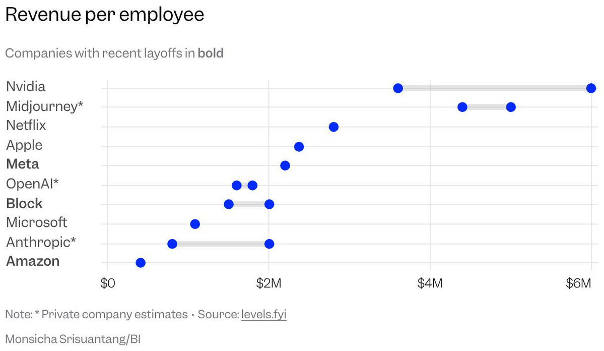 vallumsoftware's tweet image. In the #AI era, revenue-per-employee is the new #BigTech metric - buff.ly/kWxl7eM #GenaI #IT #tech #business #revenue