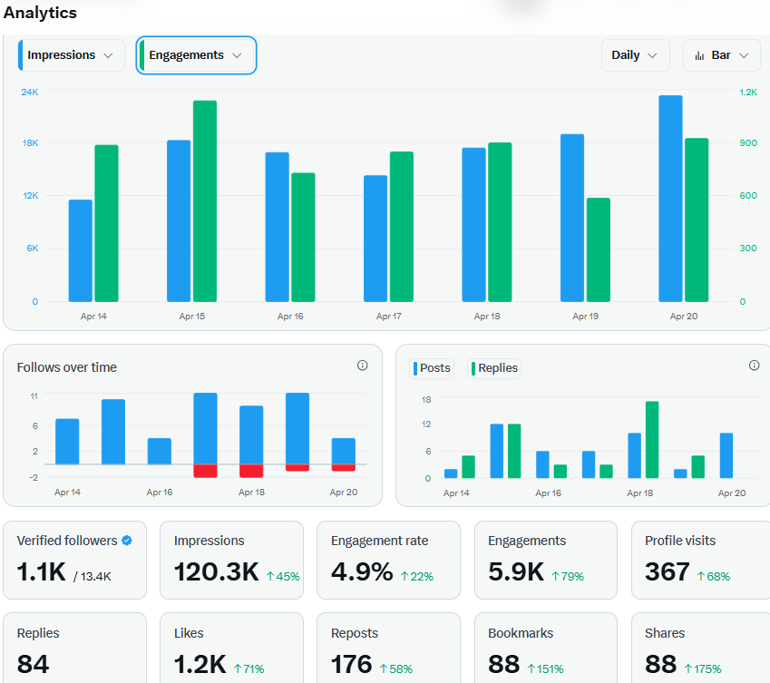 jczuleta's tweet image. I am very grateful to my followers on X.com. Here are my analytics for the last 7 days. And I am going for more. 
#Lithium