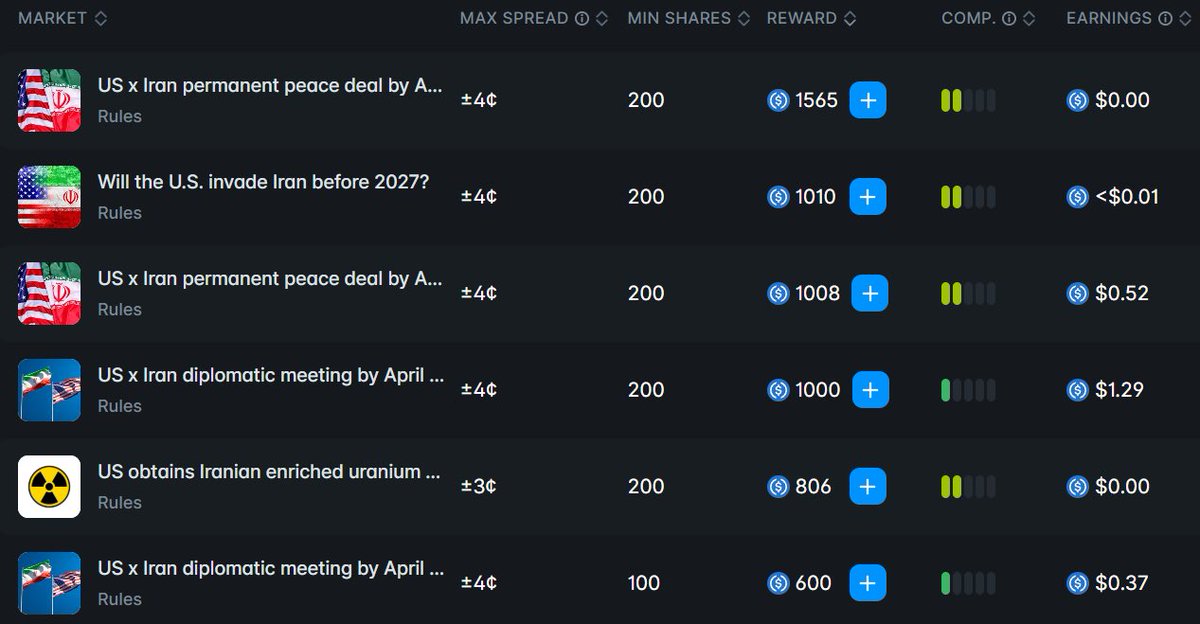 hinoryucrypto's tweet photo. There are so many LPing opportunities on @Polymarket right now

I have already made $13 in an hour without much effort

Select the “Politics” category and sort by biggest rewards. Every Iran market is a gem, especially about US x Iran meeting

Why I like them:
- Low/mild competition (wall bids under $10k)
- Most resolve tomorrow or Wednesday
- Lots of news and rumours = easy to exit if accidentally filled

My strategy: small sizes across multiple markets (200–400 shares), place the buy order on the more likely side, try to exit at a slightly better price if filled