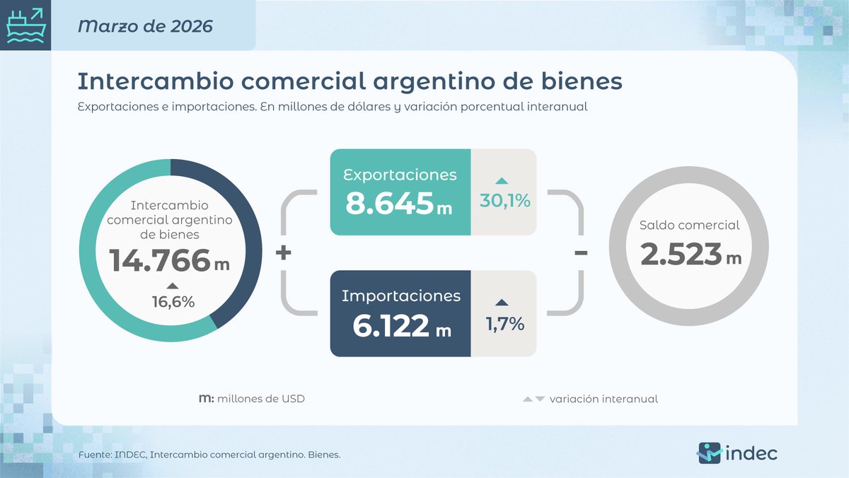 #DatoINDEC
Comercio exterior de bienes: en marzo de 2026, la exportación subió 30,1% interanual; y la importación, 1,7%. La balanza arrojó un superávit de USD 2.523 millones indec.gob.ar/uploads/inform…