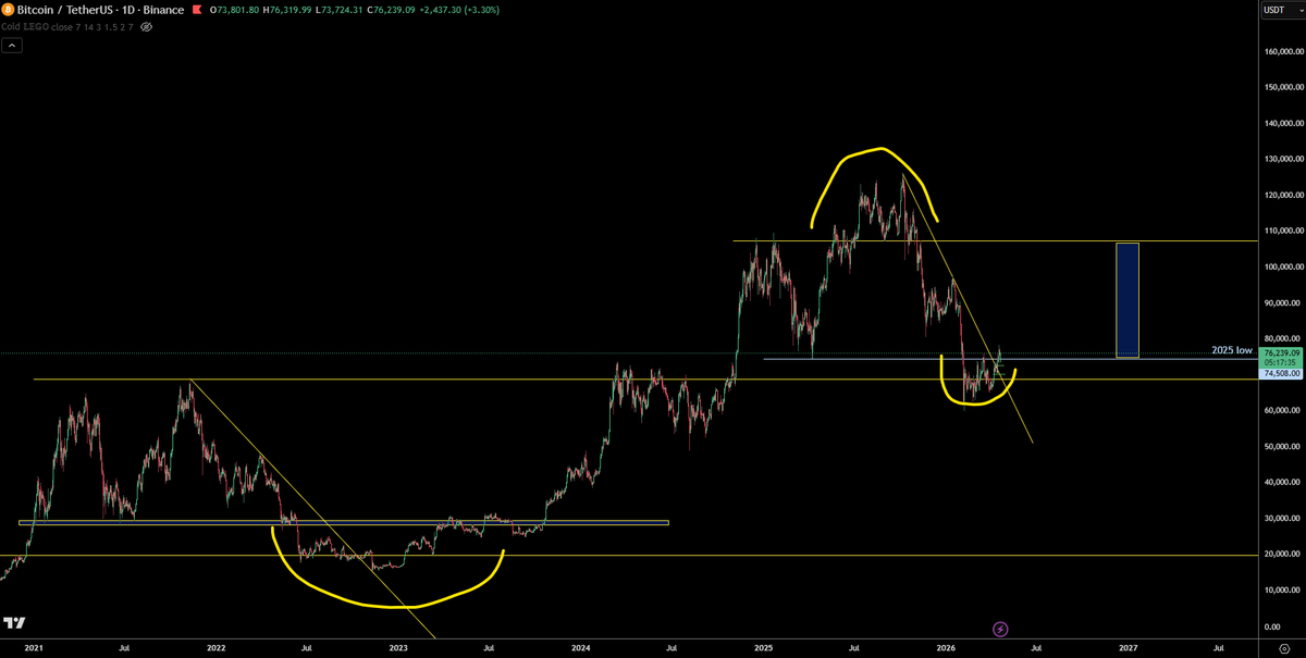 trader1sz's tweet photo. its time?

invalidation on clean break below 2025 low

$BTC https://t.co/cHlyJrD0P9