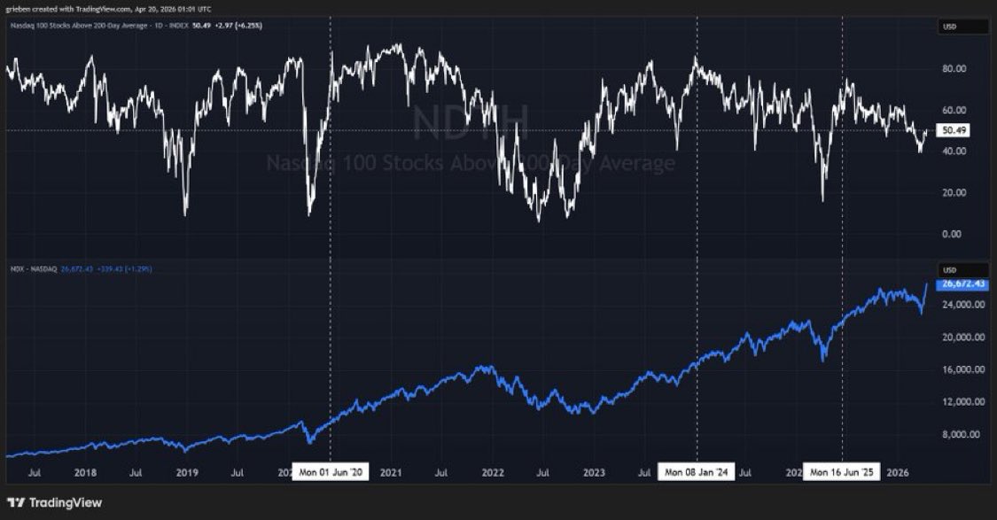 gregriebenn's tweet photo. So the NASDAQ/QQQ ripped to new ATHs last week but the number of constituents trading above the 200 day moving average is 50%. Coming out of corrections since 2020 the numbers are much higher. Something to keep in mind.
$QQQ $NDX https://t.co/cU44jnbADA