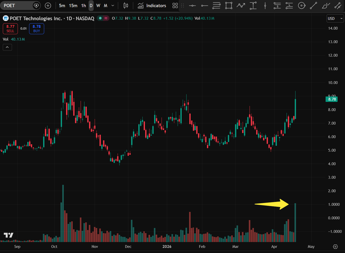 satoritrade's tweet image. Investors sensing big news coming 🤔

$POET