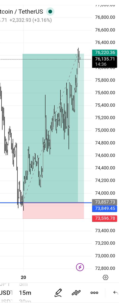 ferriiwolf's tweet photo. TP✅ #TRADING #crypto https://t.co/uXH3v8nycy