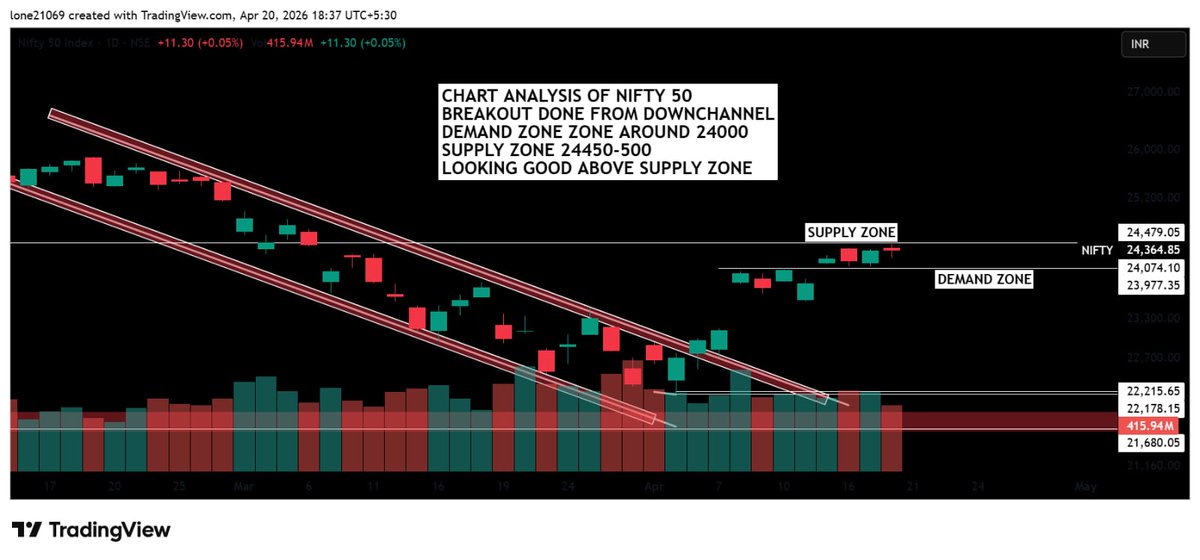 BreakoutCharts8's tweet image. 𝗙&amp;amp;𝗢 𝗗𝗔𝗧𝗔 🐻

CLIENTS 🐂

FII 🐻

DII 🐻

PRO 🐻

Data Totally Bearish🐻 Fii, Pro, Dii all has the same side.
So tomorrow is a real fight between (Fiis,Diis, Pro) &amp;amp; Clients

#fiidata #GIFTNIFTY #sensex #DowJones #Q4results #StockMarketindia #Nifty50
 #fiis #stockstobuy